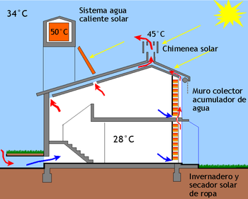 Sistema térmico de las casa pasivas